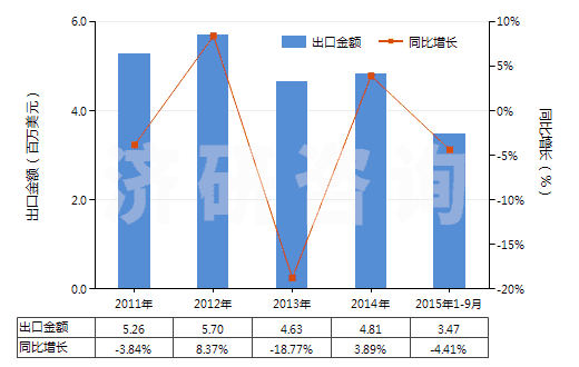 2011-2015年9月中國其他易燃材料制品(本章注釋二所述的)(HS36069090)出口總額及增速統(tǒng)計